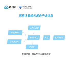 從惡意流量看2018十大互聯(lián)網(wǎng)安全趨勢 騰訊安全云鼎實驗室解讀